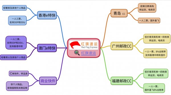 香港直郵清關(guān)，e特快直郵-紅旗速運